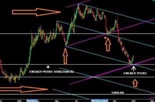 Auto Andrews Pitchfork Indicator