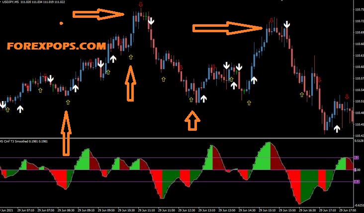 Chaikin Oscillator vs Chaikin Money Flow Indicator