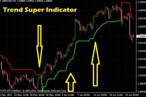 Supertrend Indicator buy sell signals