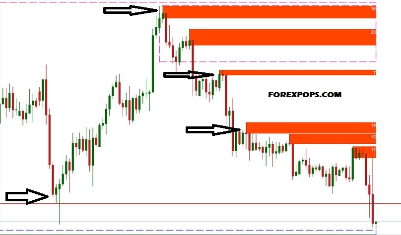 Multitimeframe Supply and Demand zones