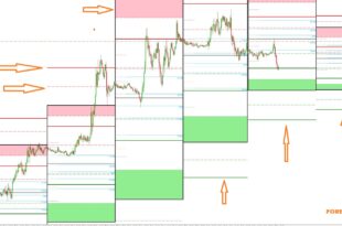 Pivot Points High Low Indicator