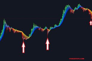 Rainbow Moving Average Indicator