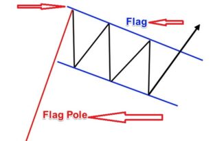Bear Flag Pattern Strategy