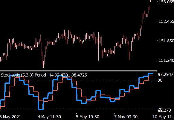 Double Stochastic Strategy I Minute Chart