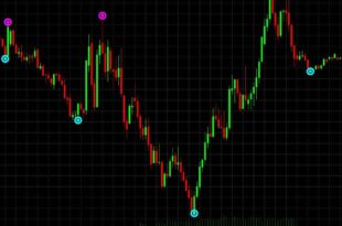 How to Use a Zigzag Arrow Indicator