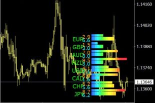 Currency Power Meter Indicator
