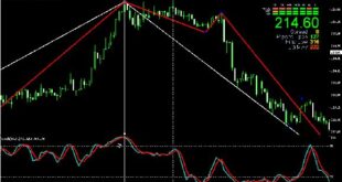 High probability trading patterns Indicator