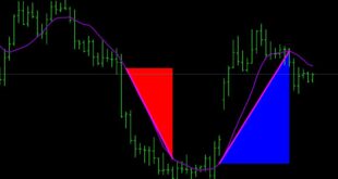 Trend Angle Metatrader 5 Forex Indicator