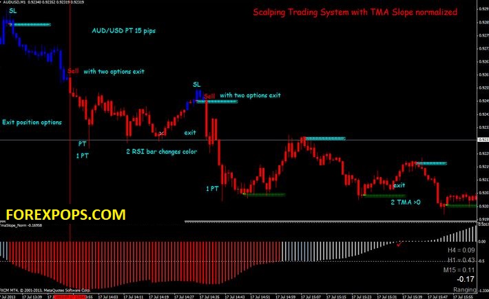 1 minute Trading Strategy