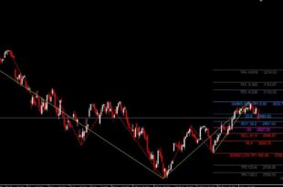 Fibonacci Buy/Sell indicator