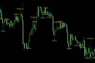 Candle Pattern Indicator