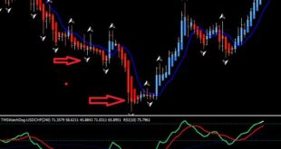 3TF Stochastics Indicator