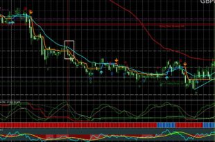 Automatic Fibonacci indicator