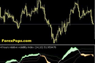 Average Relative Volatility Indicator