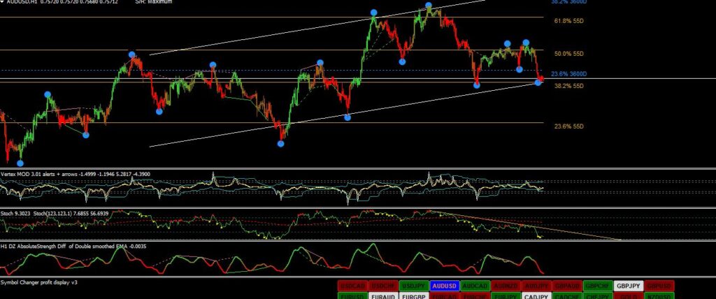 Breakout with TP and SL Fibonacci Indicator