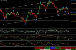 Breakout with TP and SL Fibonacci Indicator