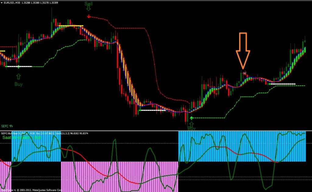 Bulls and Bears Indicator