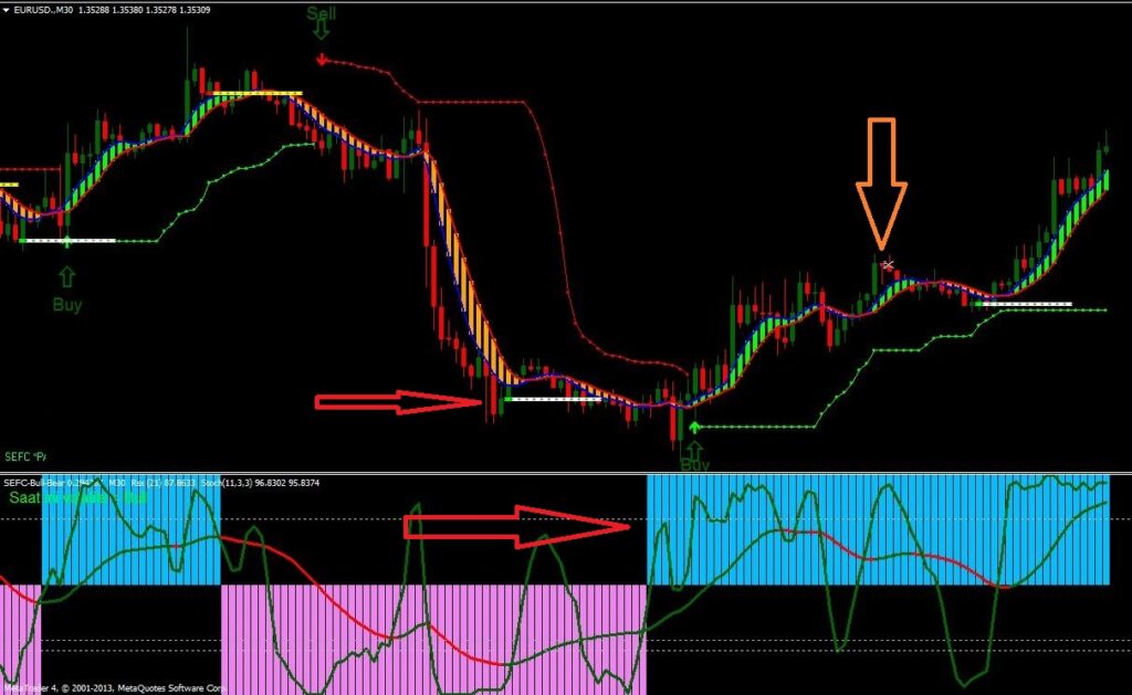 Buy Sell Entry Rule for Bulls and Bears