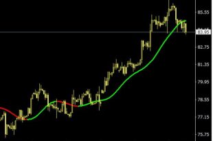 Coral Trend Indicators