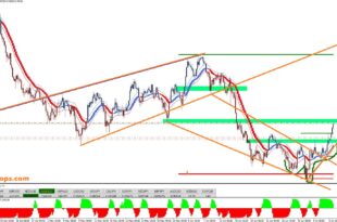 Double Top Double Bottom Chart Pattern