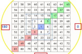 Gann Square of 9 strategy
