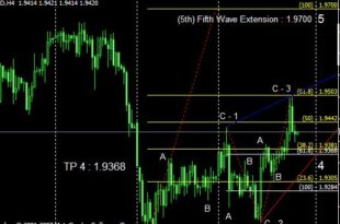How Do You Trade Using Elliott Wave Theory