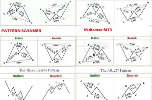 How do you use a Gartley indicator