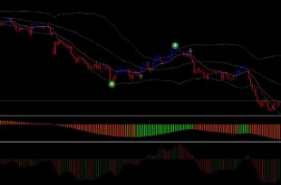 How to Trade With the Target Bands Indicator