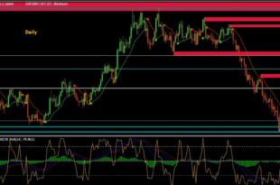 How to Use Williams Percent Range Alert Indicator