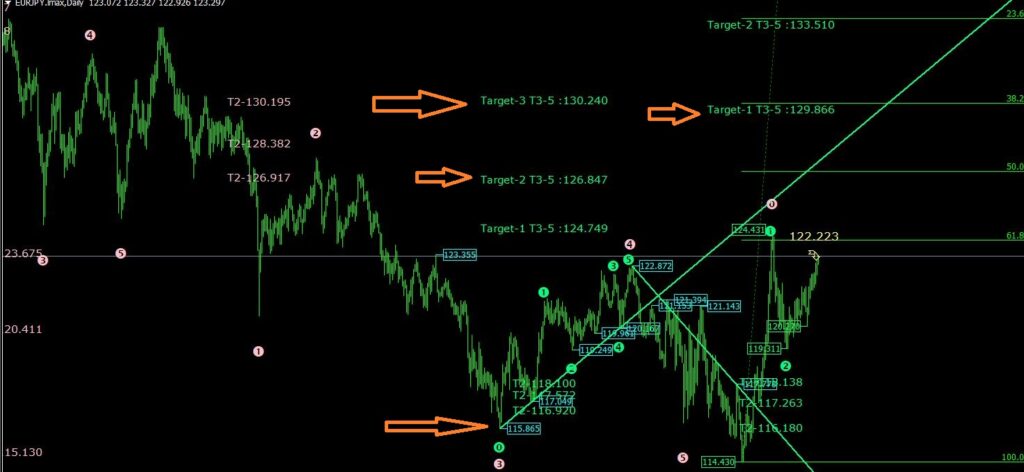 How to Use non repaint Elliott wave indicator