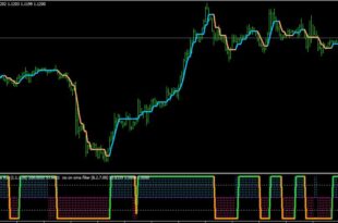 Hull Moving Average Indicator