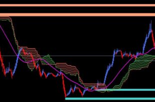 Ichimoku Cloud Settings