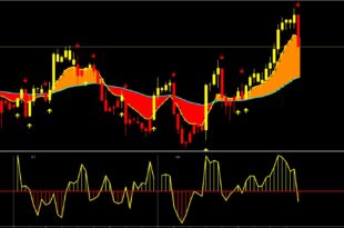 MACD Indicator Settings