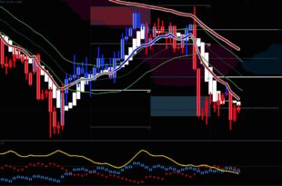 Most Accurate Trend Indicators