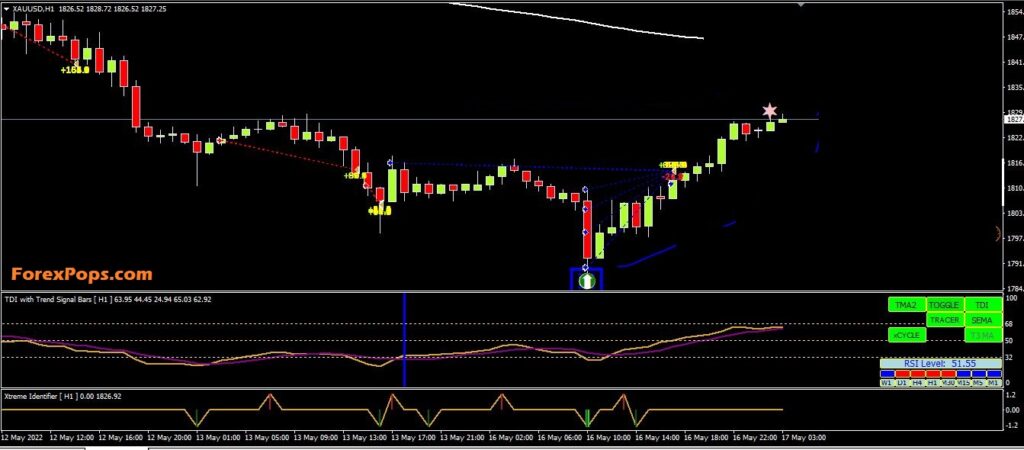 Moving Averages Rejection Candle Indicator