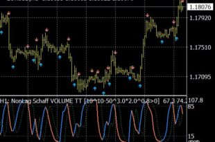 NonLag Schaff Trend Cycle MTF Indicator