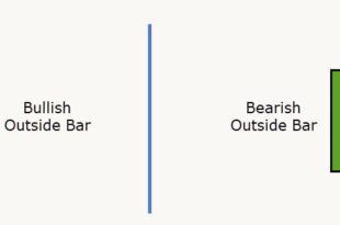 Outside Bar Pattern Trading Strategy