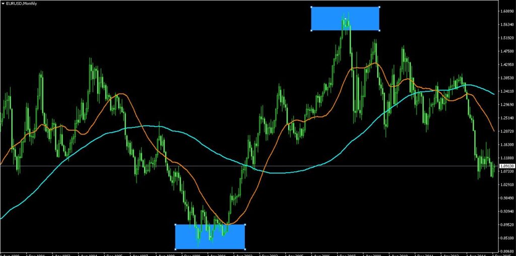 Oversold and overbought Indicator