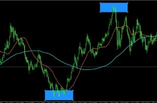 Oversold and overbought Indicator