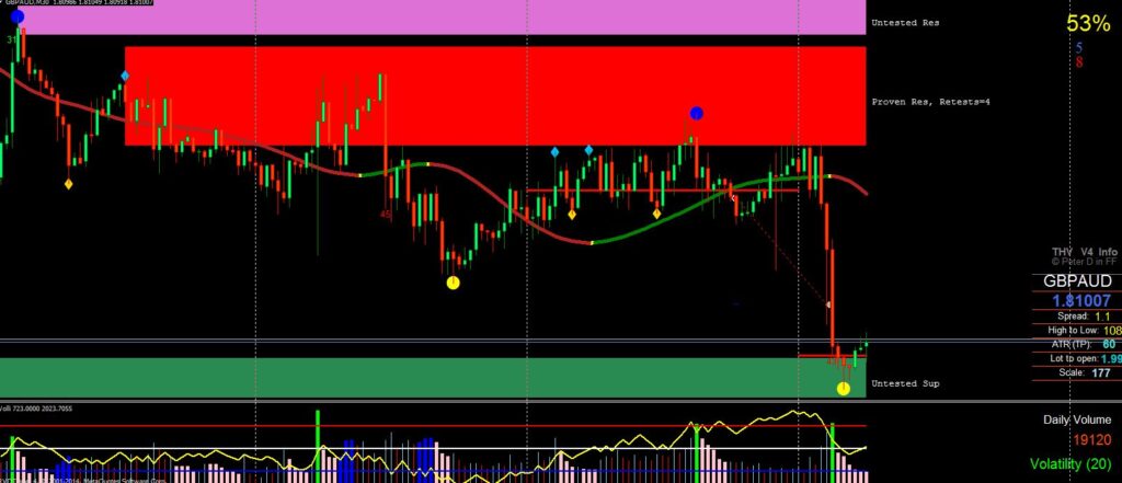 Price Action Scanner Indicator