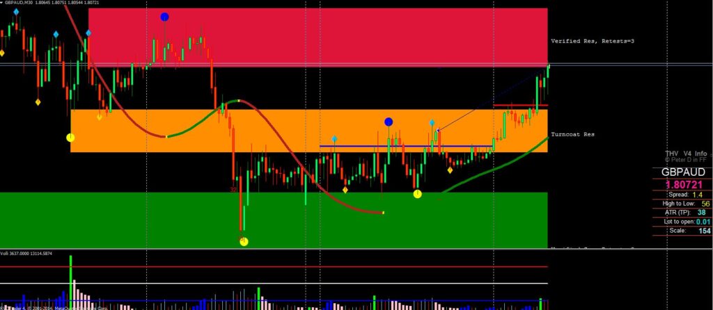 Price action buy sell indicator