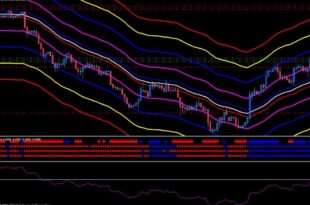 Ratio Market Indicator