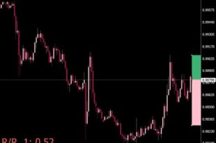 Risk Reward Box Indicator
