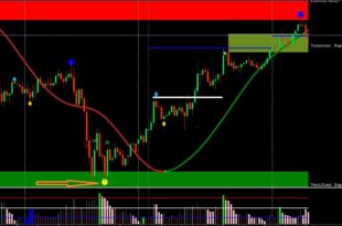 Sell indicator Volli