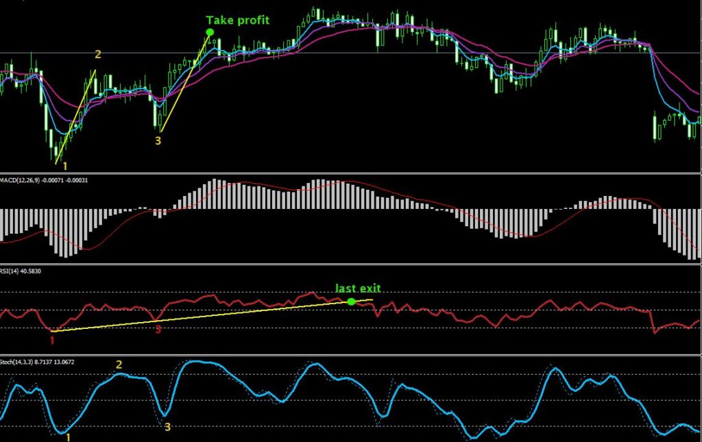 Show 123 Indicator