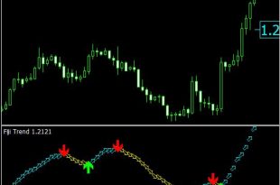 Super Magic Trend indicator