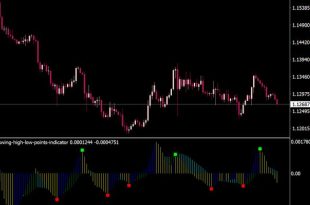 Swing High and Swing Low Indicator