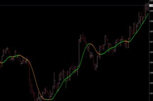 Zero Lag Moving Average