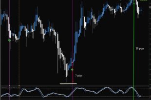 best indicator high frequency